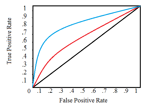 Precision And Recall In Classification Models | Built In